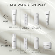 Diagram „Jak nakładać produkty warstwowo”. Rutyna AM obejmuje: oczyszczanie (Surface Radiance Cleanse), serum pod oczy (r-Retinoate Day & Night Eye Serum), witamina C + witamina A (r-Retinoate Youth Activating Cream) oraz ochrona przeciwsłoneczna (Advanced Day Total Protect). Rutyna PM obejmuje: oczyszczanie (Micellar Mousse), serum pod oczy (r-Retinoate Day & Night Eye Serum), witamina C i witamina A (r-Retinoate Youth Activating Cream) oraz nawilżanie (Advanced Night Restore).
