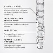Zbliżenie na serum z peptydami w buteleczce z zakraplaczem. W podpisach pod zdjęciem wyróżniono kluczowe składniki: MATRIXYL® 3000, PEPTYD MIEDZIOWY DOSTARCZANY PRZEZ DRONY, KARNOZYNA, PEPTYD PRZECIWZMARSZCZKOWY.