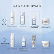 Infografika zatytułowana „Jak nakładać produkty warstwowo” przedstawia poranne i wieczorne rutyny pielęgnacyjne na niebieskim tle. W etapie „Target” zaprezentowano serum z niacynamidem i peptydami, umieszczone pomiędzy etapami oczyszczania/tonizowania a nawilżania/stosowania witaminy A.