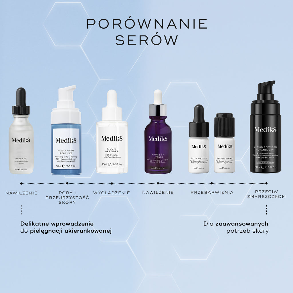 Tabela porównawcza sześciu serum marki Medik8, przedstawiona od lewej do prawej, od produktu Hydr8 B5 do Liquid Peptides Advanced MP. Produkt „Niacinamide Peptides” został wyróżniony jako „Pores & Clarity” (49 funtów) i zaprezentowany jako „Delikatne wprowadzenie do ukierunkowanej pielęgnacji skóry”.