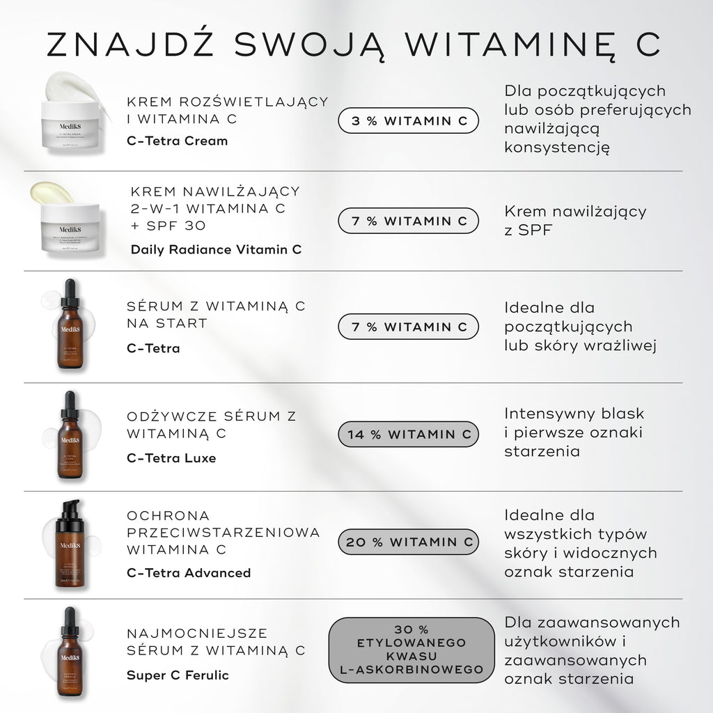 Infografika Medik8 zatytułowana „FIND YOUR VITAMIN C” na jasnoszarym tle. Przedstawia sześć produktów: krem C-Tetra Cream (3% witaminy C) o nawilżającej konsystencji, Daily Radiance Vitamin C (7% witaminy C) z filtrem SPF 30, serum C-Tetra (7% witaminy C) dla początkujących, serum C-Tetra Luxe (14% witaminy C) zapewniające intensywny blask, C-Tetra Advanced (20% witaminy C) przeznaczone do widocznych oznak starzenia oraz Super C Ferulic (30% etylowanej kwasu L-askorbinowego) dla zaawansowanych oznak starzen