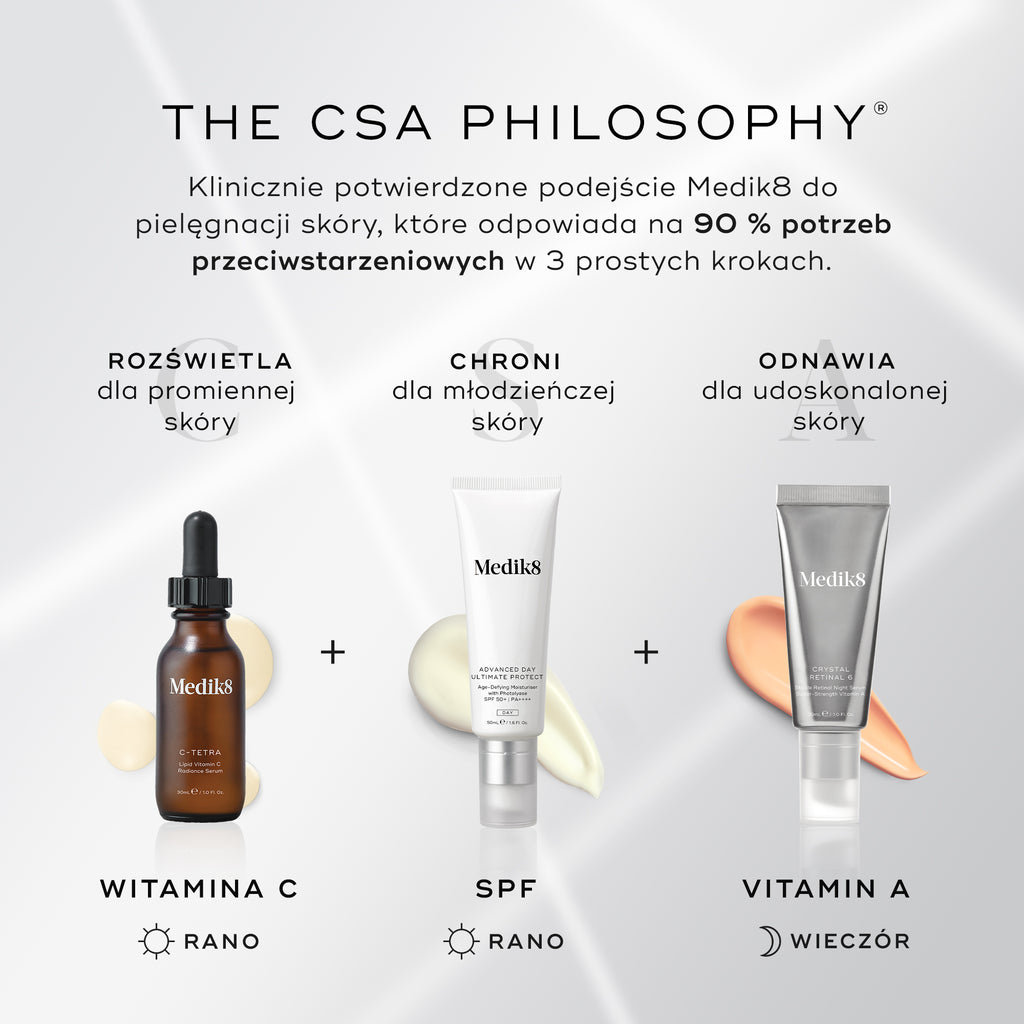 Grafika zatytułowana „THE CSA PHILOSOPHY” przedstawia trzyetapowe podejście do pielęgnacji przeciwstarzeniowej. Ilustracja pokazuje: BRIGHTENS z użyciem serum z witaminą C (rano), PROTECTS z użyciem kremu z filtrem SPF (rano) oraz RENEWS z użyciem produktu z witaminą A (wieczorem).
