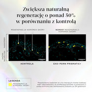 Ilustracja zatytułowana „Zwiększenie naturalnego odmładzania o ponad 50% w porównaniu z grupą kontrolną”, przedstawiająca porównanie dwóch obrazów skóry właściwej i naskórka, wskazująca na proces odmładzania komórek skóry oraz jego wzmocnienie dzięki preparatowi Exo-PDRN Prismatic+. 

*Potwierdzono w badaniu ex vivo, w którym zmierzono poziom markera białkowego Ki67, wskazującego na proliferację komórek, w porównaniu z grupą kontrolną bez leczenia po upływie 24 godzin